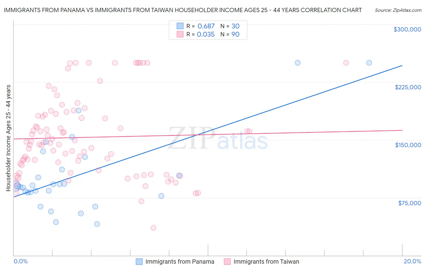 Immigrants from Panama vs Immigrants from Taiwan Householder Income Ages 25 - 44 years