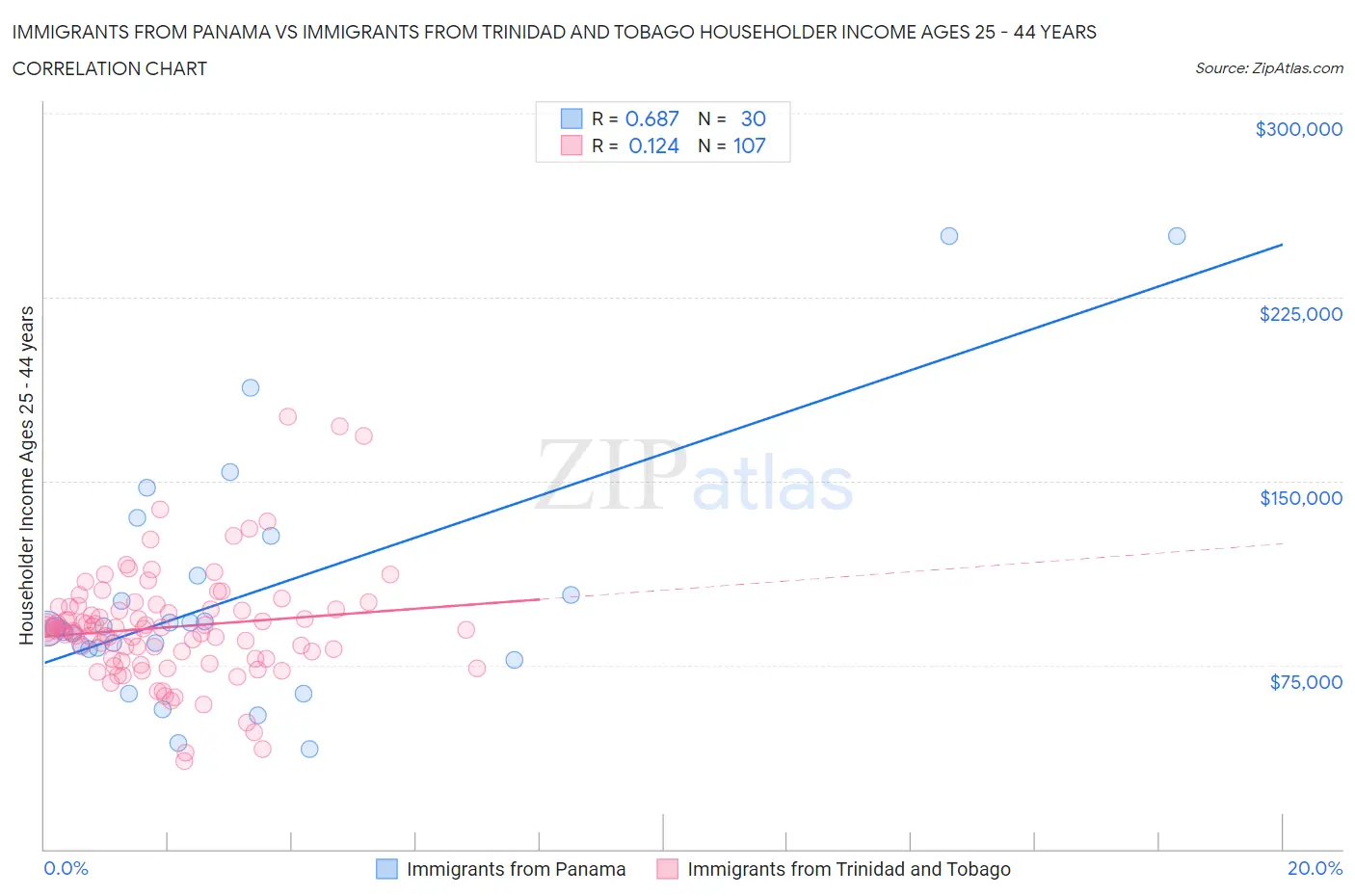 Immigrants from Panama vs Immigrants from Trinidad and Tobago Householder Income Ages 25 - 44 years