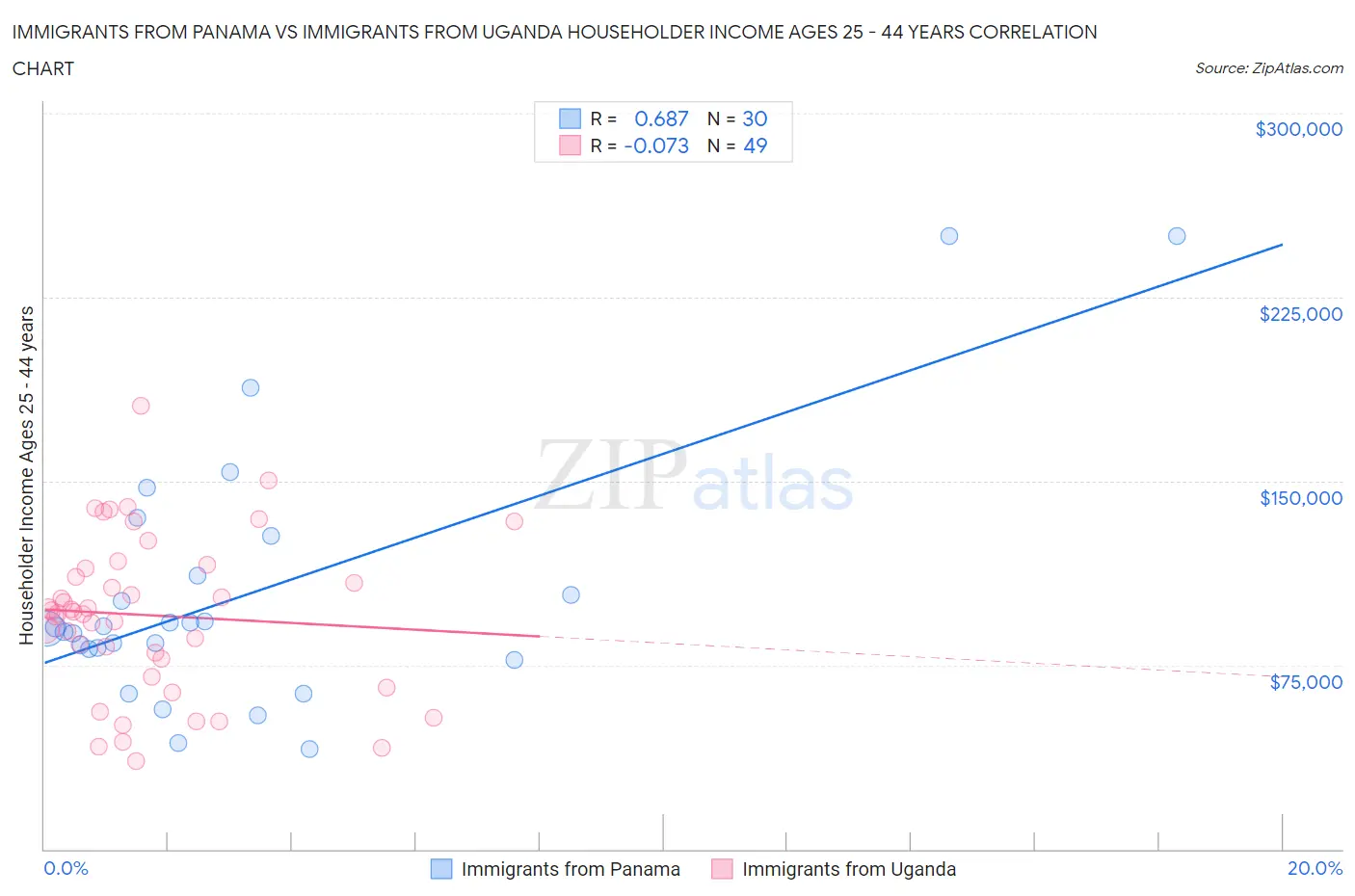 Immigrants from Panama vs Immigrants from Uganda Householder Income Ages 25 - 44 years