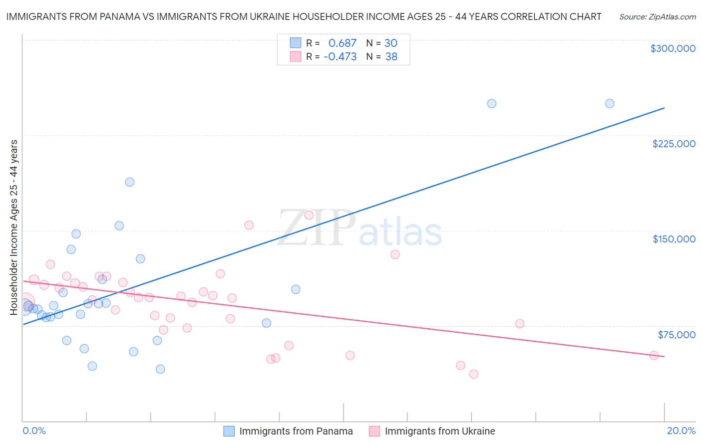 Immigrants from Panama vs Immigrants from Ukraine Householder Income Ages 25 - 44 years