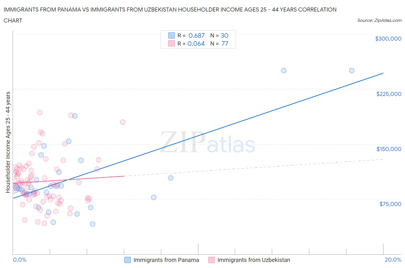 Immigrants from Panama vs Immigrants from Uzbekistan Householder Income Ages 25 - 44 years