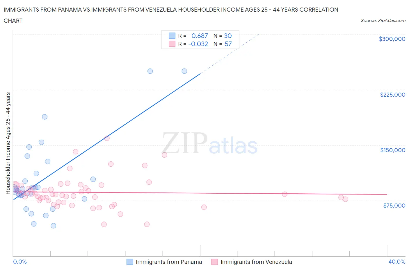 Immigrants from Panama vs Immigrants from Venezuela Householder Income Ages 25 - 44 years