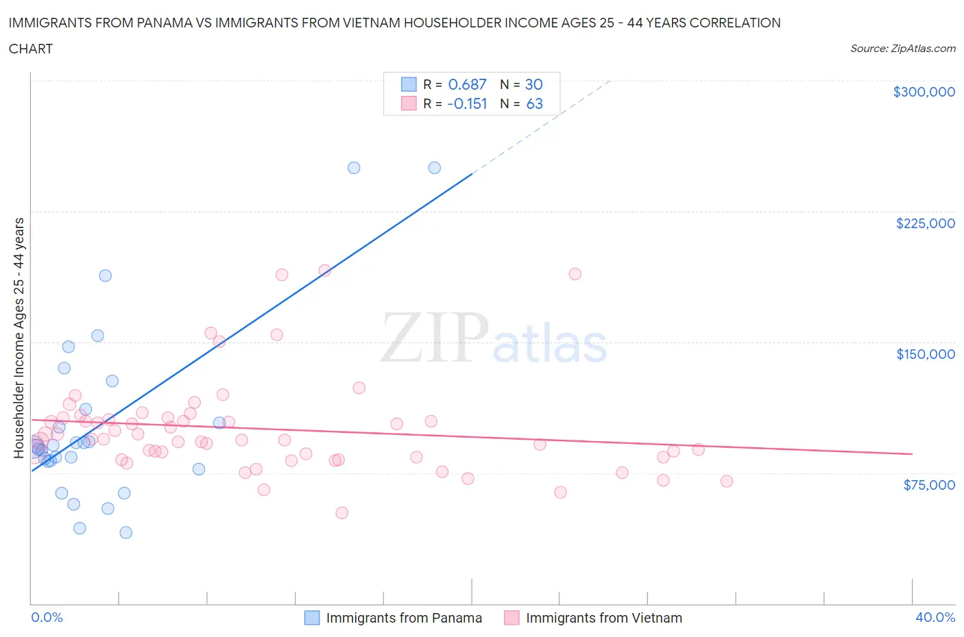 Immigrants from Panama vs Immigrants from Vietnam Householder Income Ages 25 - 44 years