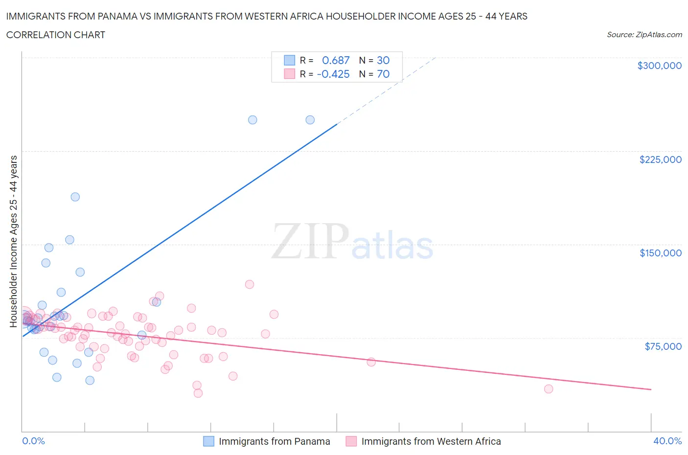 Immigrants from Panama vs Immigrants from Western Africa Householder Income Ages 25 - 44 years