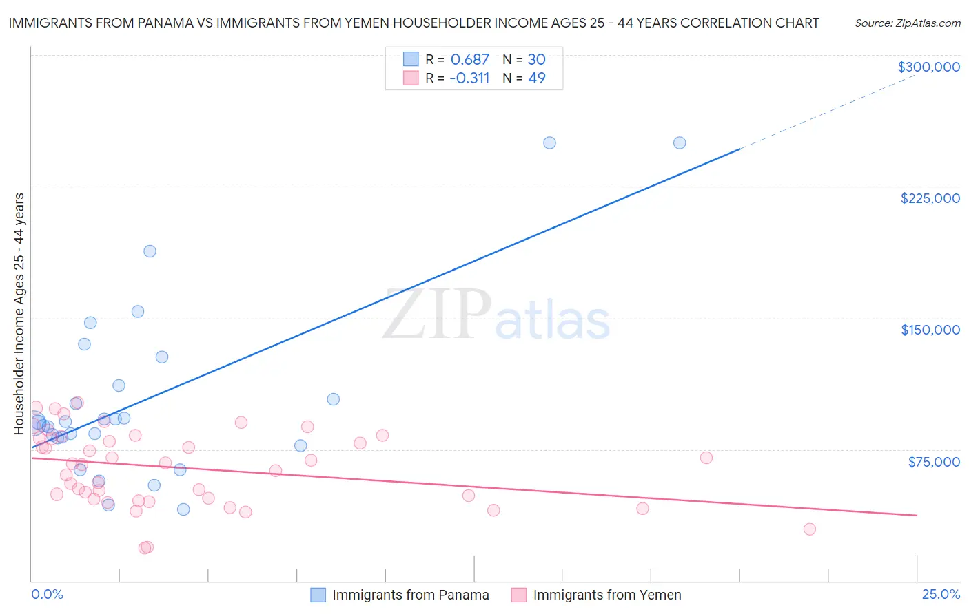 Immigrants from Panama vs Immigrants from Yemen Householder Income Ages 25 - 44 years