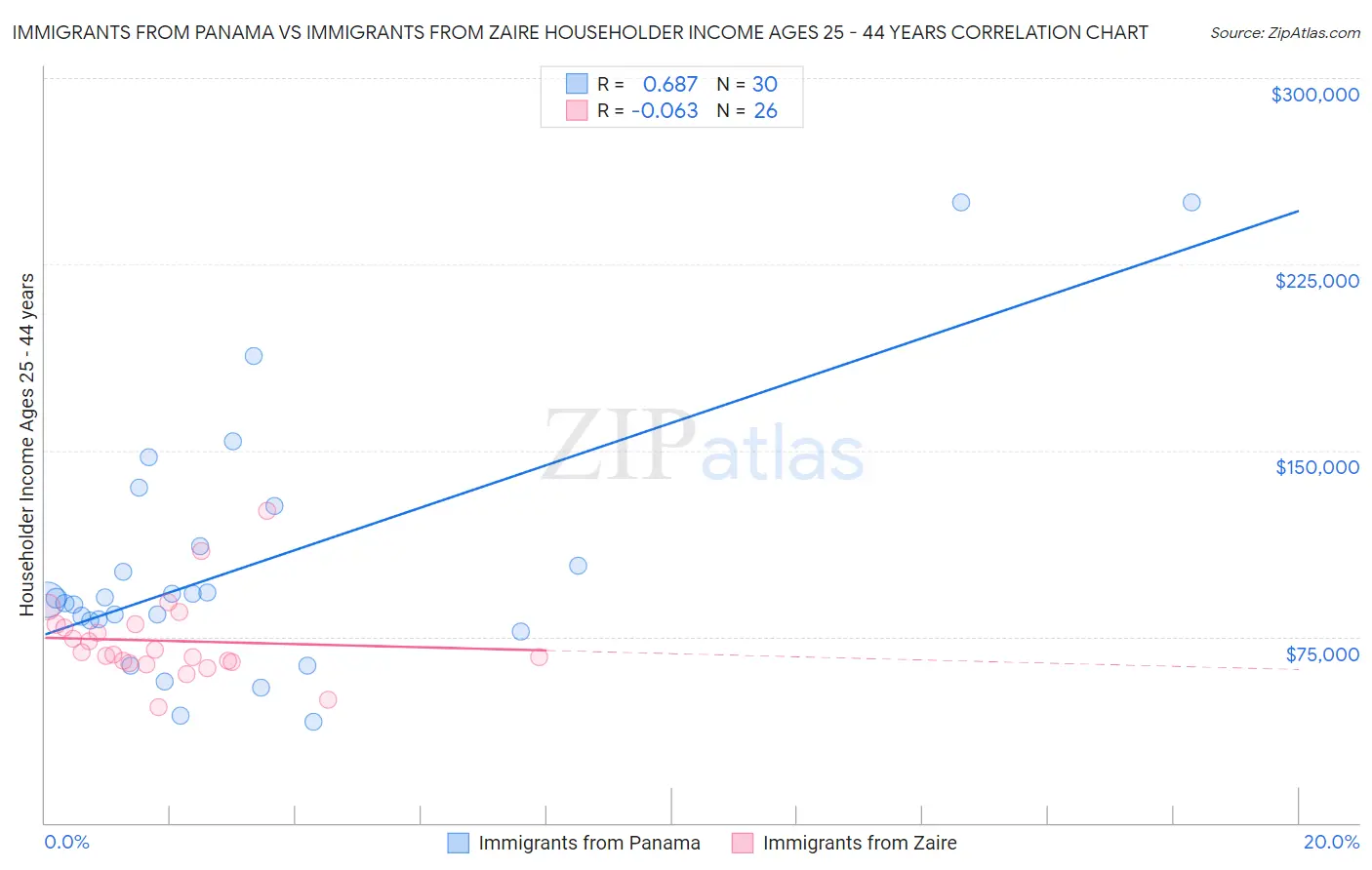 Immigrants from Panama vs Immigrants from Zaire Householder Income Ages 25 - 44 years