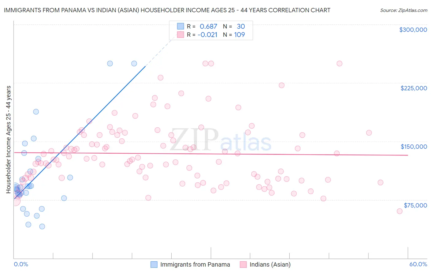 Immigrants from Panama vs Indian (Asian) Householder Income Ages 25 - 44 years