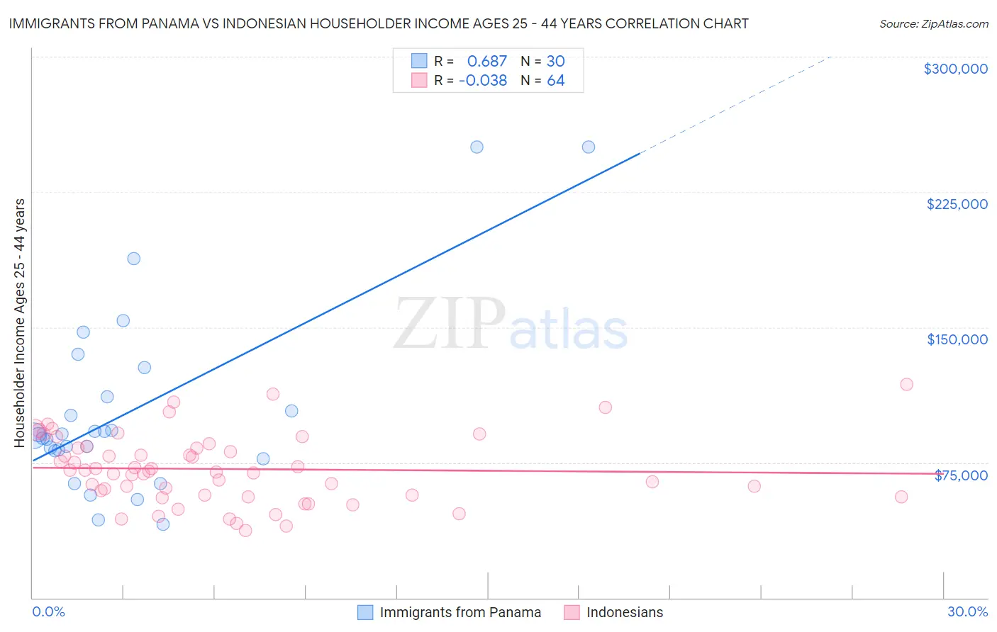 Immigrants from Panama vs Indonesian Householder Income Ages 25 - 44 years