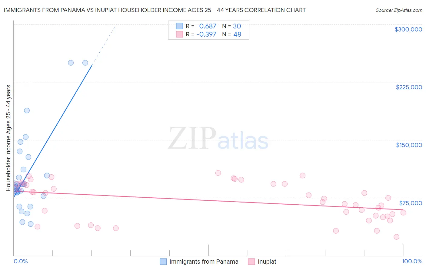 Immigrants from Panama vs Inupiat Householder Income Ages 25 - 44 years