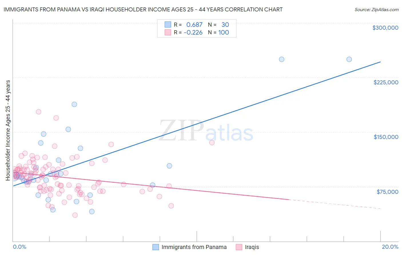 Immigrants from Panama vs Iraqi Householder Income Ages 25 - 44 years