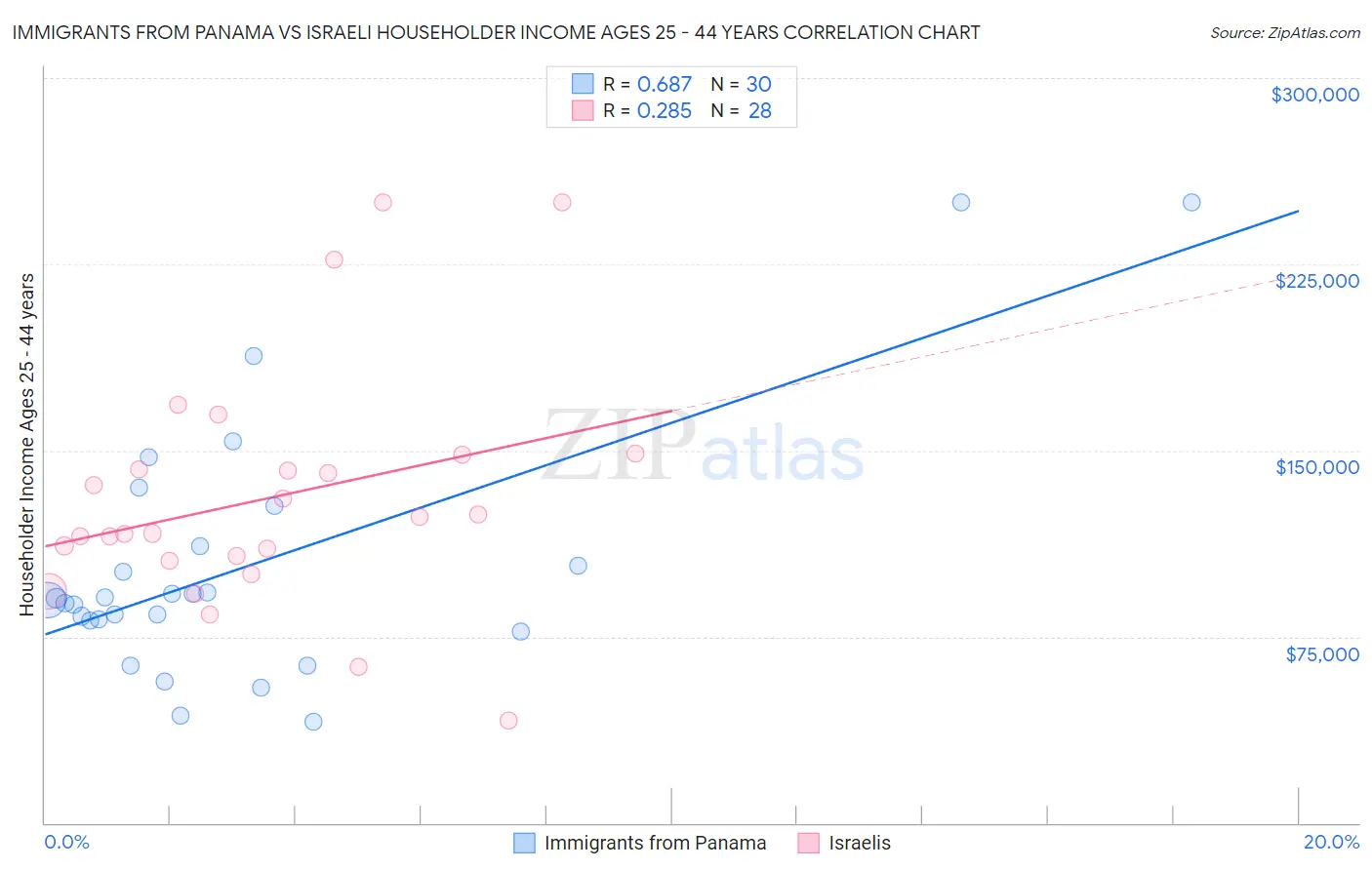 Immigrants from Panama vs Israeli Householder Income Ages 25 - 44 years