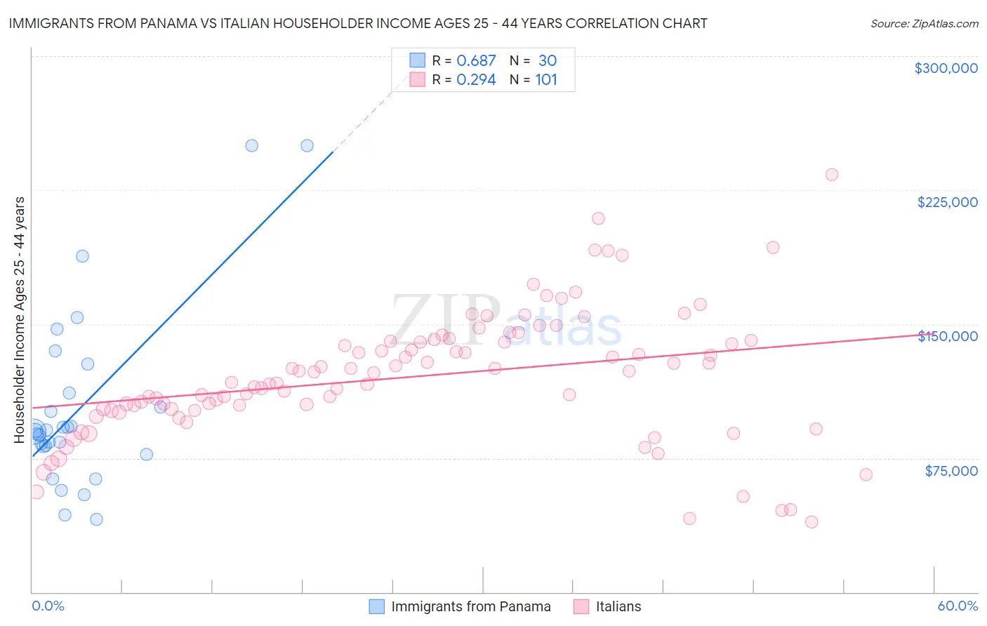 Immigrants from Panama vs Italian Householder Income Ages 25 - 44 years