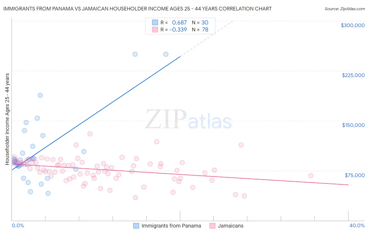 Immigrants from Panama vs Jamaican Householder Income Ages 25 - 44 years