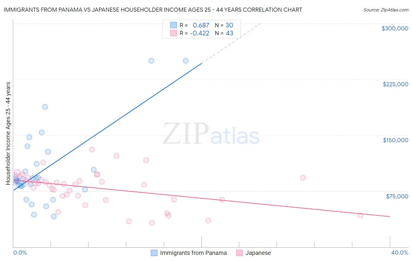 Immigrants from Panama vs Japanese Householder Income Ages 25 - 44 years