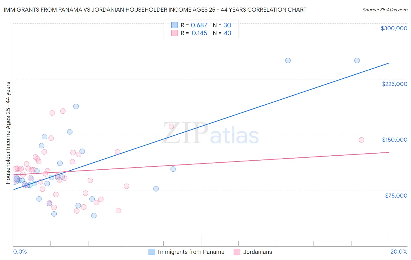 Immigrants from Panama vs Jordanian Householder Income Ages 25 - 44 years