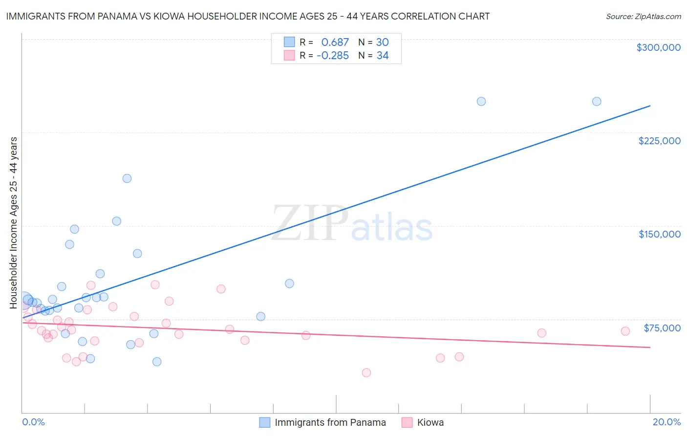 Immigrants from Panama vs Kiowa Householder Income Ages 25 - 44 years