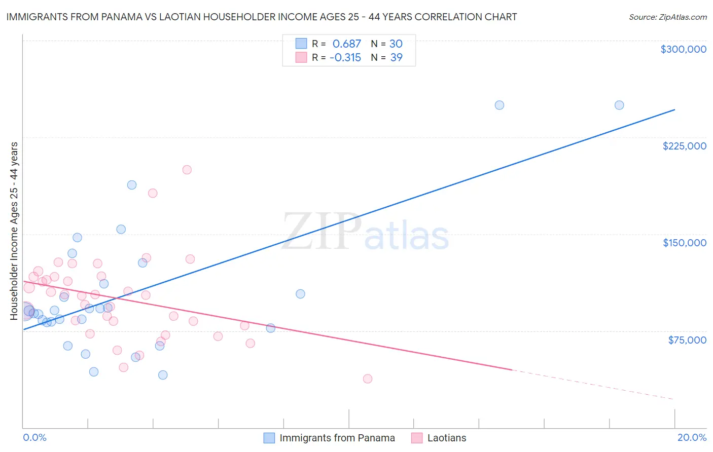 Immigrants from Panama vs Laotian Householder Income Ages 25 - 44 years