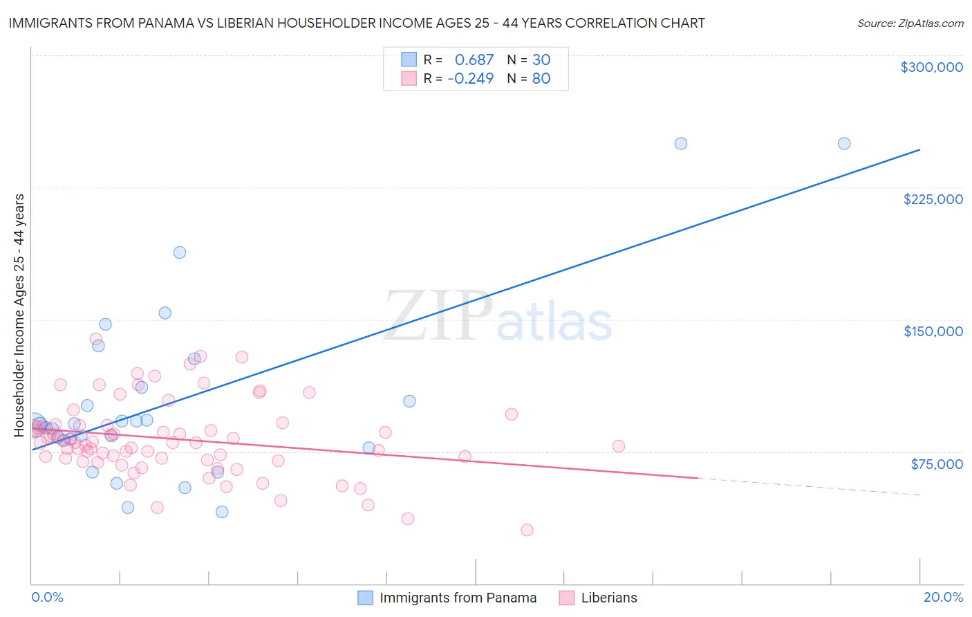 Immigrants from Panama vs Liberian Householder Income Ages 25 - 44 years