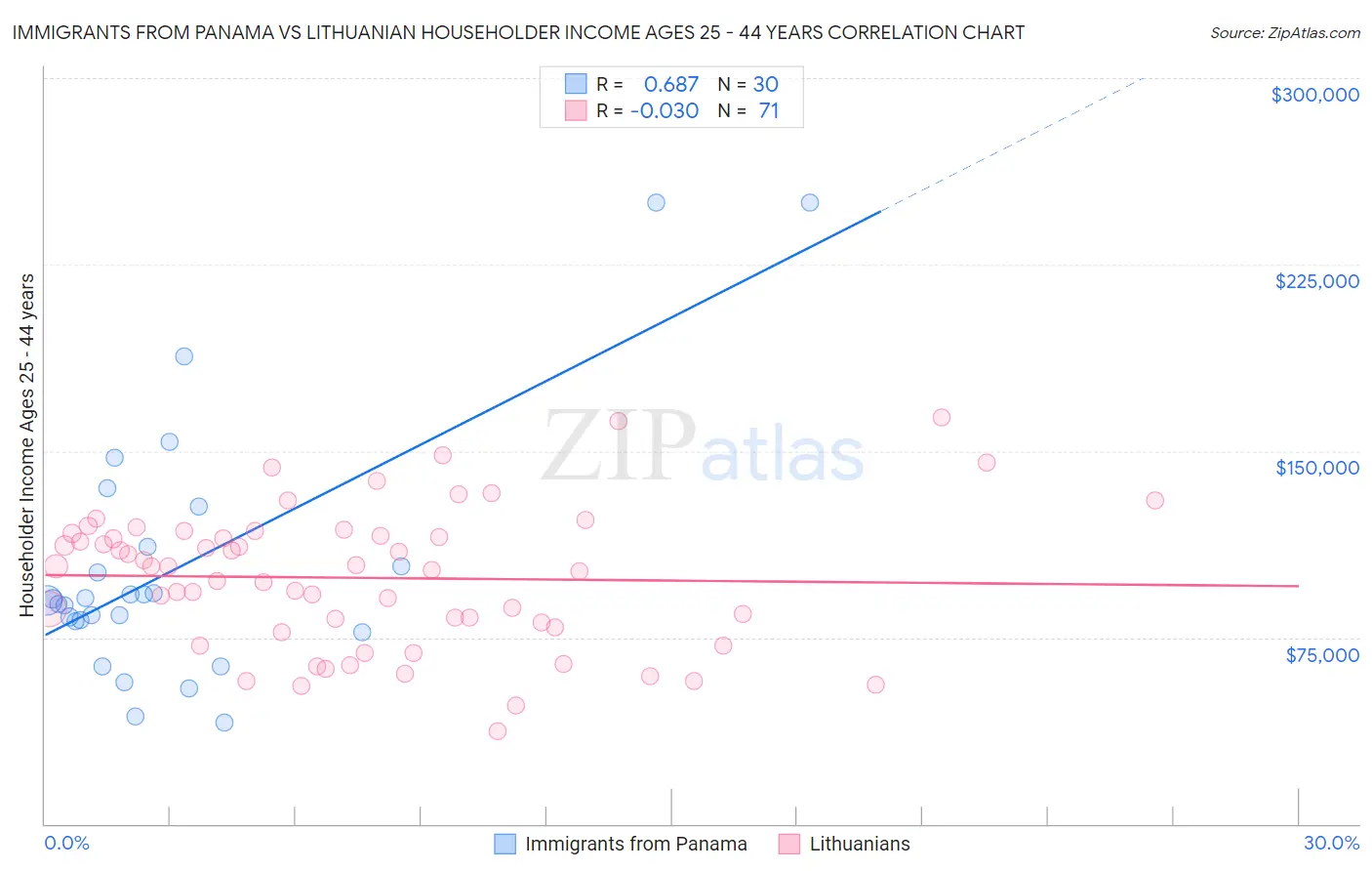 Immigrants from Panama vs Lithuanian Householder Income Ages 25 - 44 years