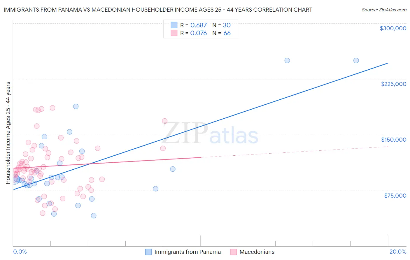 Immigrants from Panama vs Macedonian Householder Income Ages 25 - 44 years