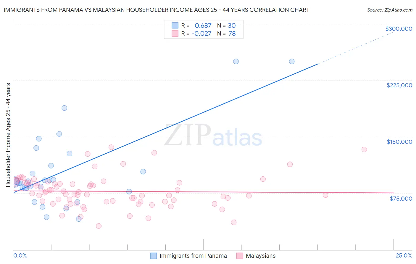 Immigrants from Panama vs Malaysian Householder Income Ages 25 - 44 years