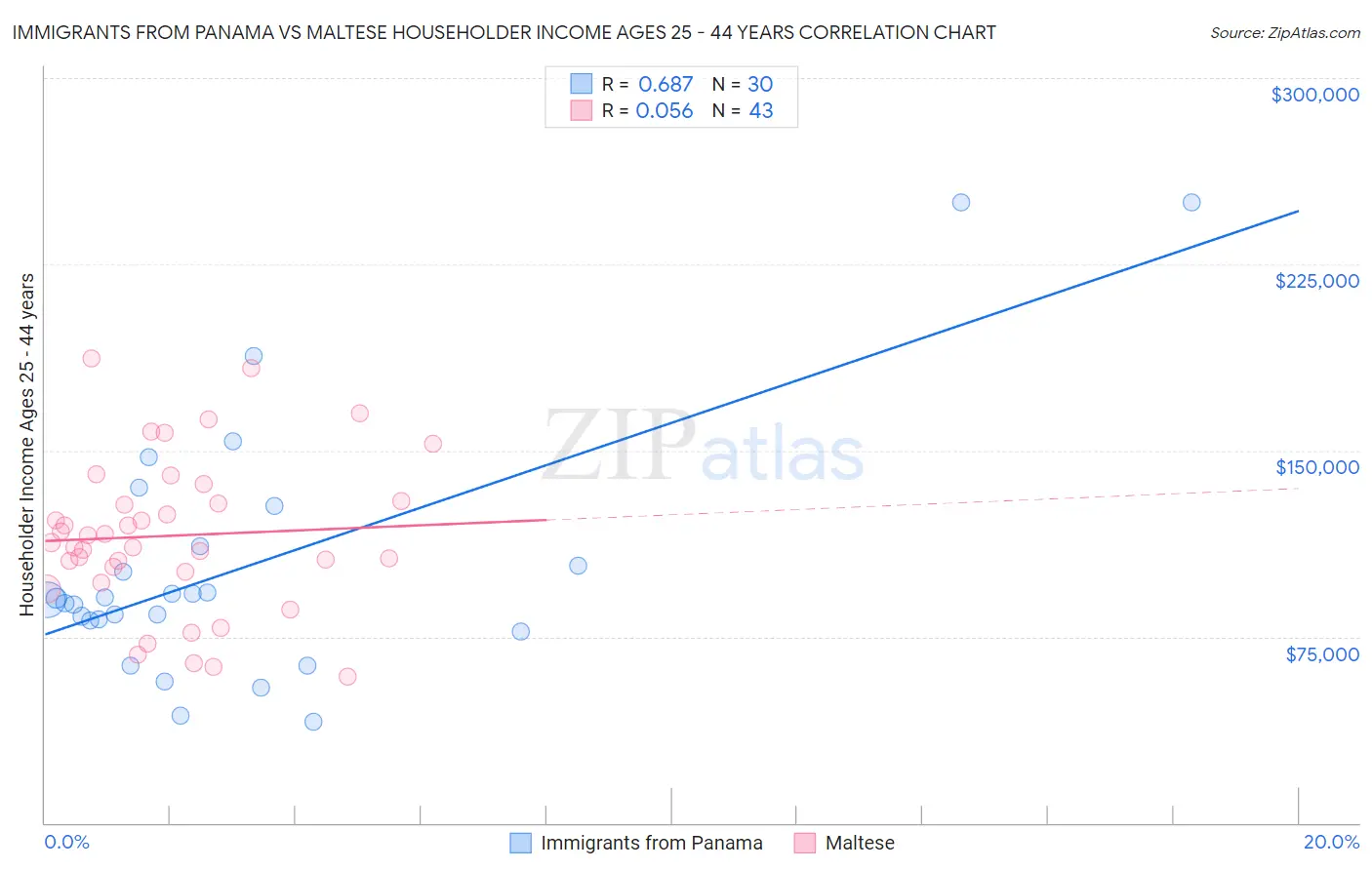 Immigrants from Panama vs Maltese Householder Income Ages 25 - 44 years