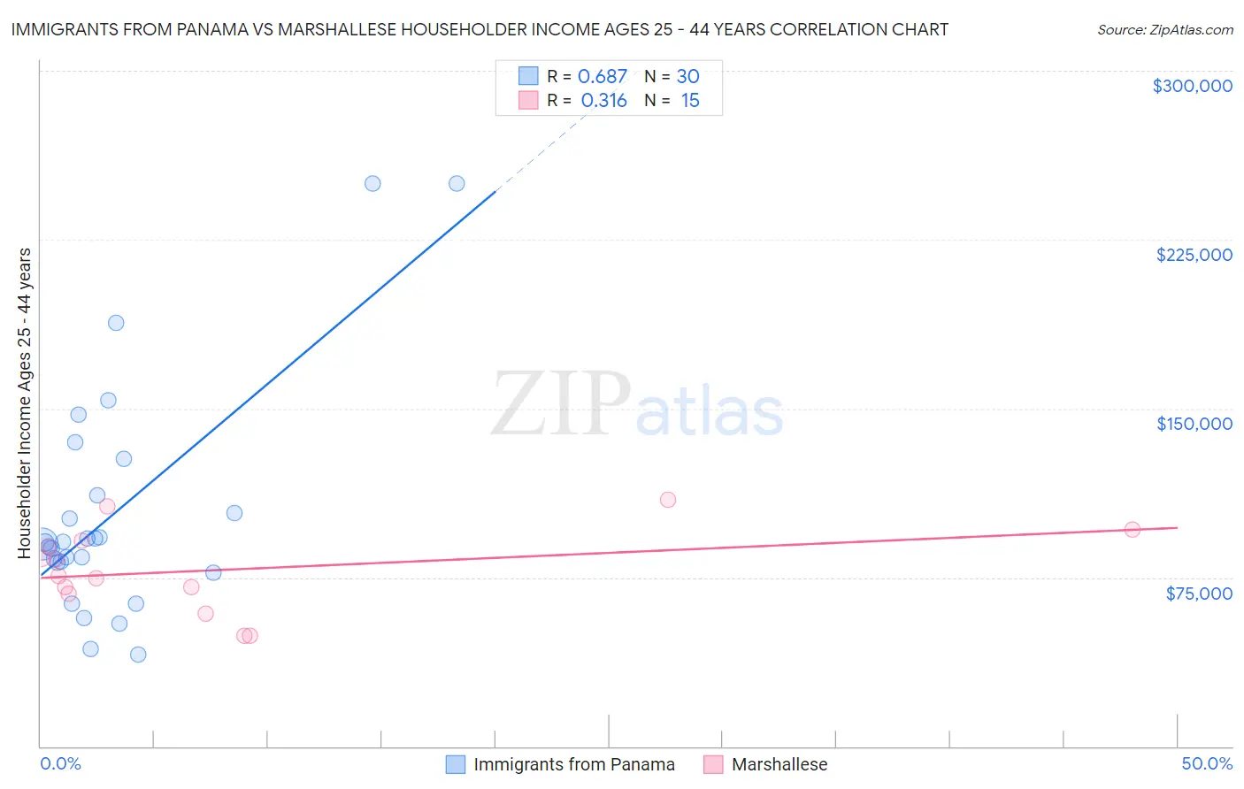 Immigrants from Panama vs Marshallese Householder Income Ages 25 - 44 years