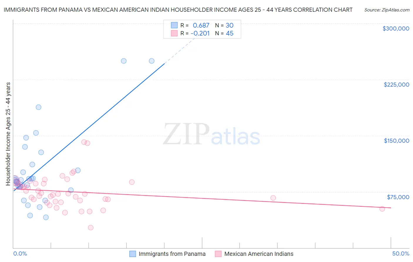 Immigrants from Panama vs Mexican American Indian Householder Income Ages 25 - 44 years