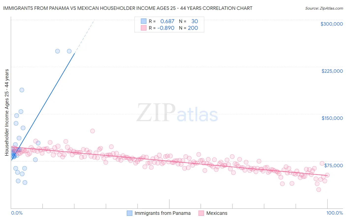 Immigrants from Panama vs Mexican Householder Income Ages 25 - 44 years