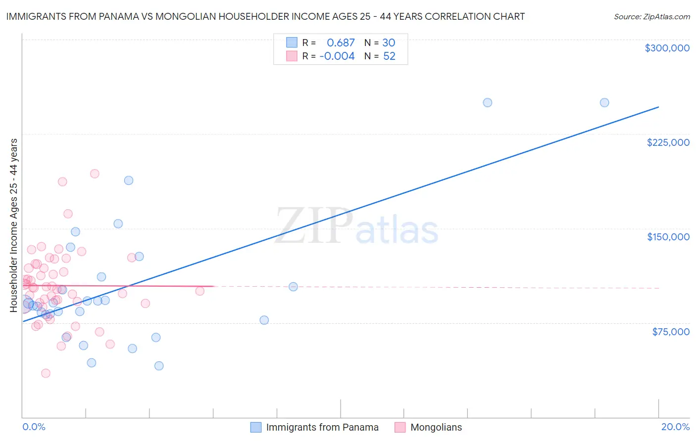 Immigrants from Panama vs Mongolian Householder Income Ages 25 - 44 years