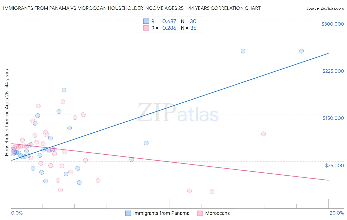 Immigrants from Panama vs Moroccan Householder Income Ages 25 - 44 years