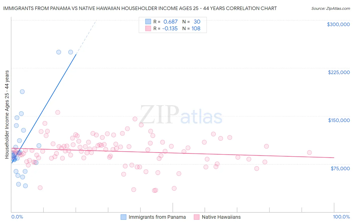 Immigrants from Panama vs Native Hawaiian Householder Income Ages 25 - 44 years