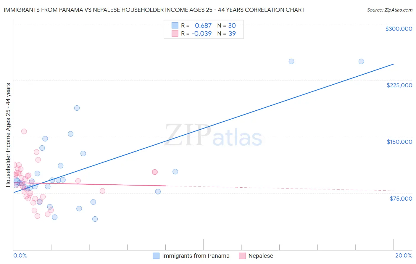 Immigrants from Panama vs Nepalese Householder Income Ages 25 - 44 years