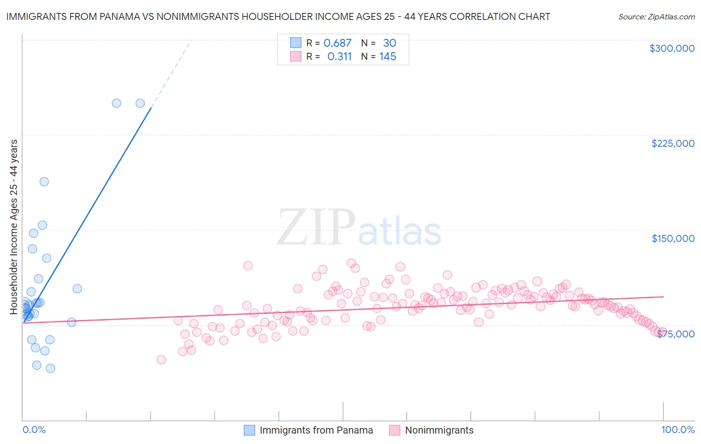 Immigrants from Panama vs Nonimmigrants Householder Income Ages 25 - 44 years