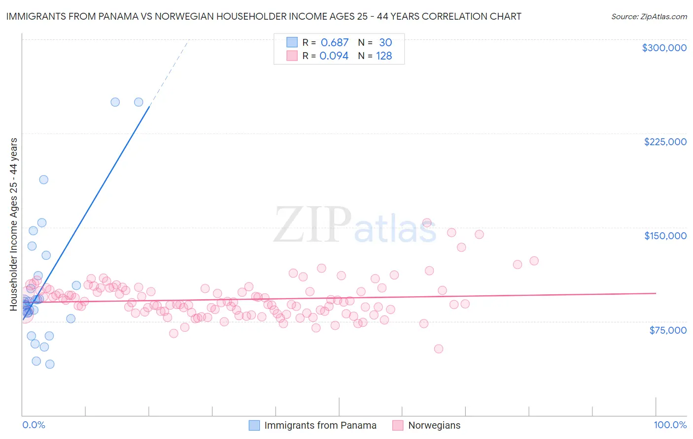 Immigrants from Panama vs Norwegian Householder Income Ages 25 - 44 years