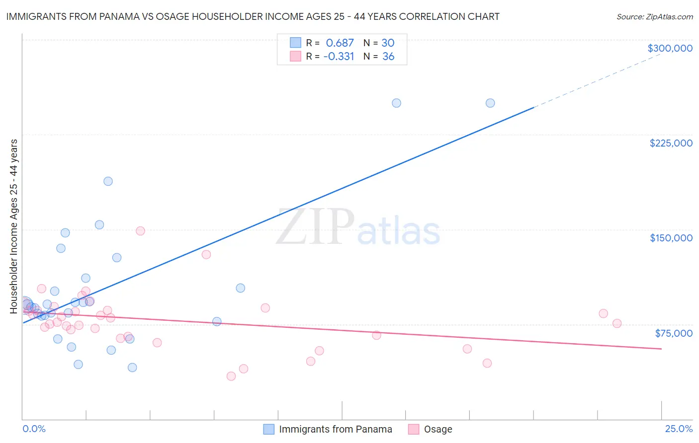 Immigrants from Panama vs Osage Householder Income Ages 25 - 44 years