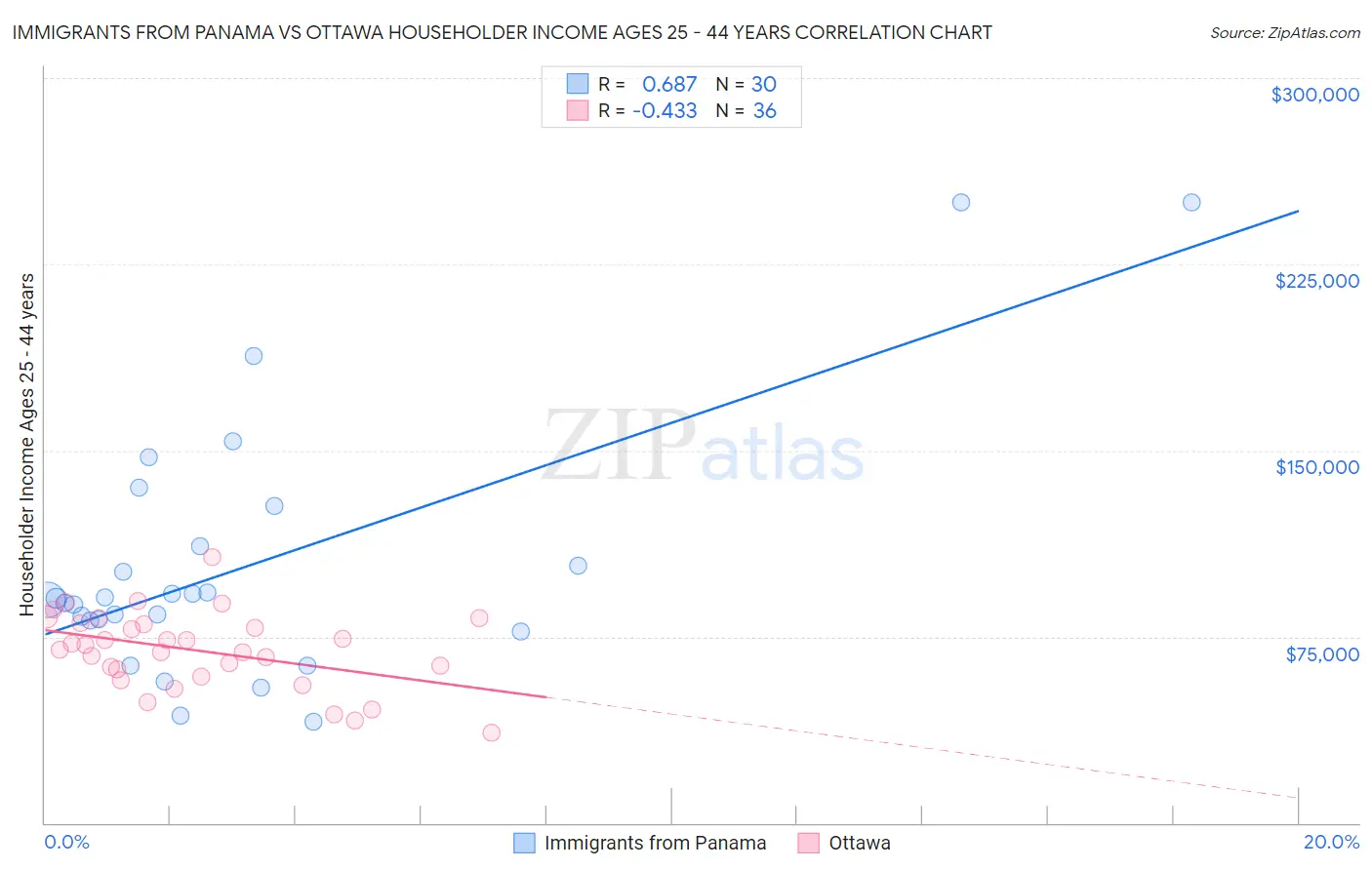 Immigrants from Panama vs Ottawa Householder Income Ages 25 - 44 years