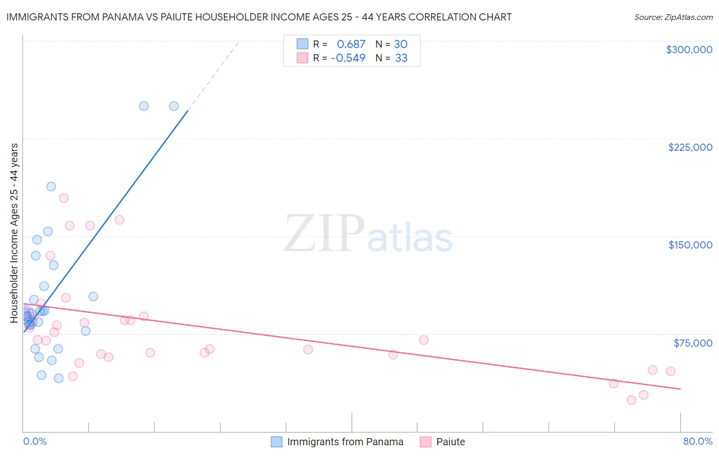 Immigrants from Panama vs Paiute Householder Income Ages 25 - 44 years