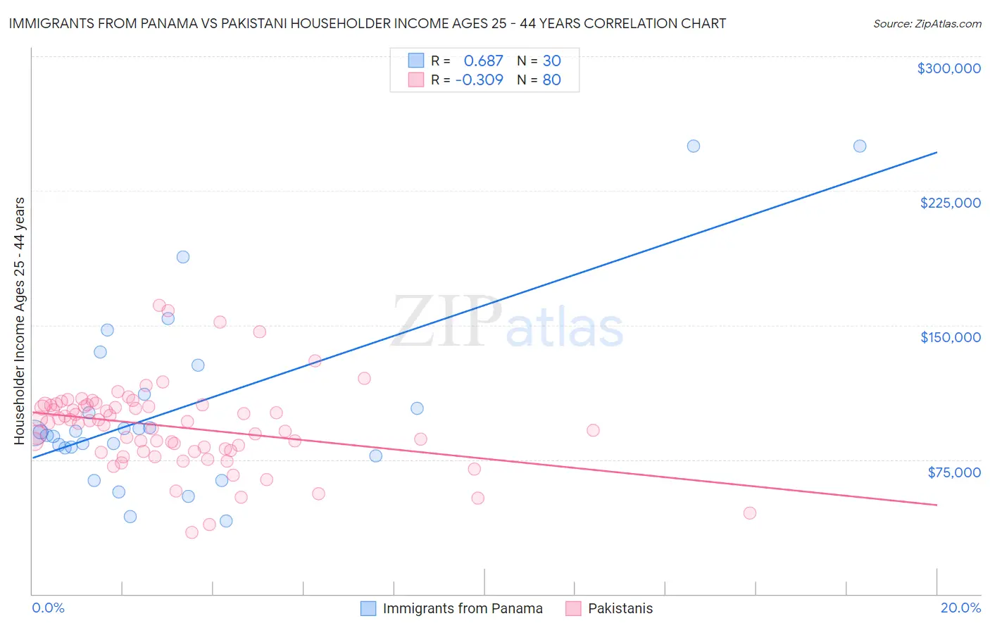 Immigrants from Panama vs Pakistani Householder Income Ages 25 - 44 years