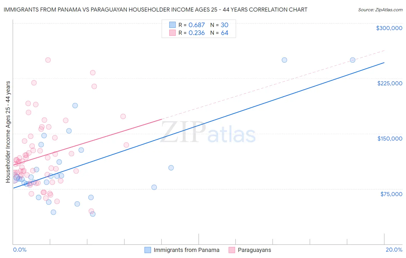 Immigrants from Panama vs Paraguayan Householder Income Ages 25 - 44 years