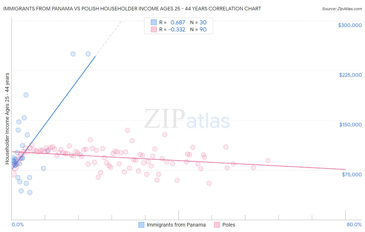 Immigrants from Panama vs Polish Householder Income Ages 25 - 44 years