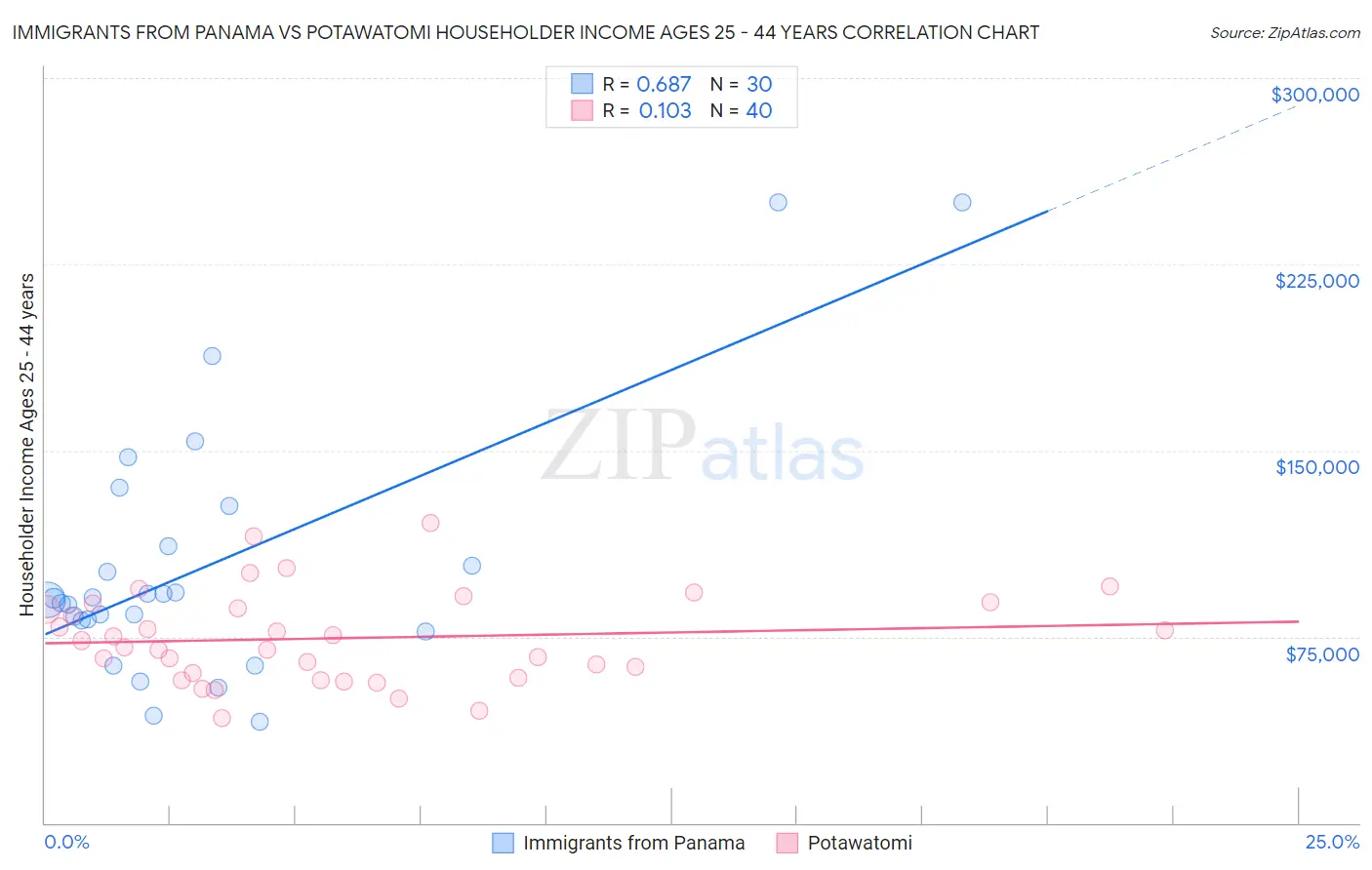 Immigrants from Panama vs Potawatomi Householder Income Ages 25 - 44 years