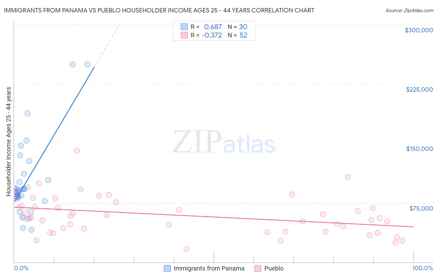 Immigrants from Panama vs Pueblo Householder Income Ages 25 - 44 years