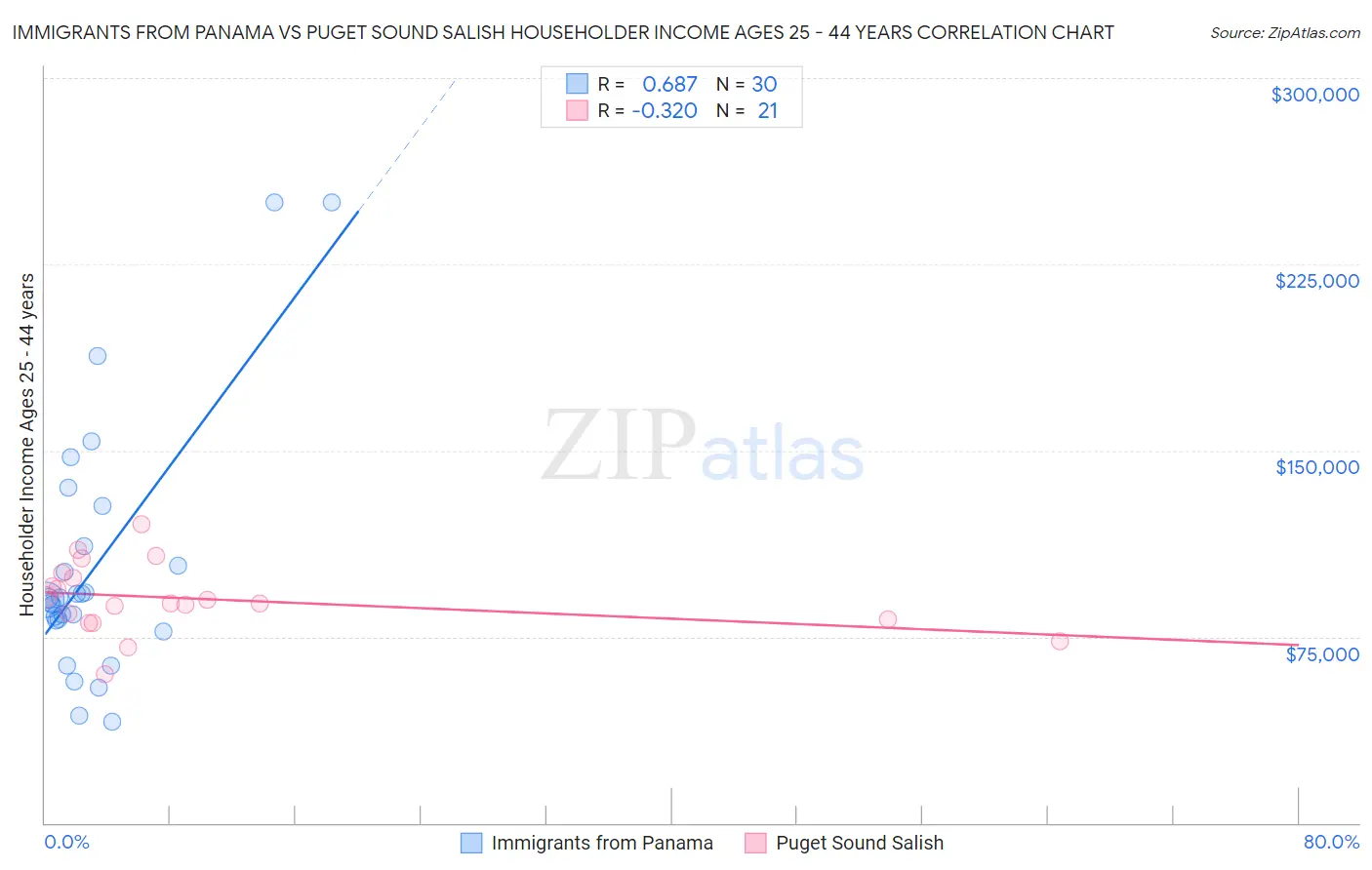 Immigrants from Panama vs Puget Sound Salish Householder Income Ages 25 - 44 years