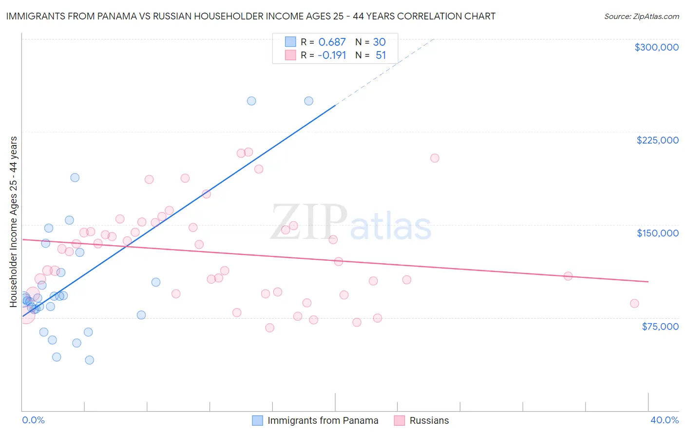 Immigrants from Panama vs Russian Householder Income Ages 25 - 44 years