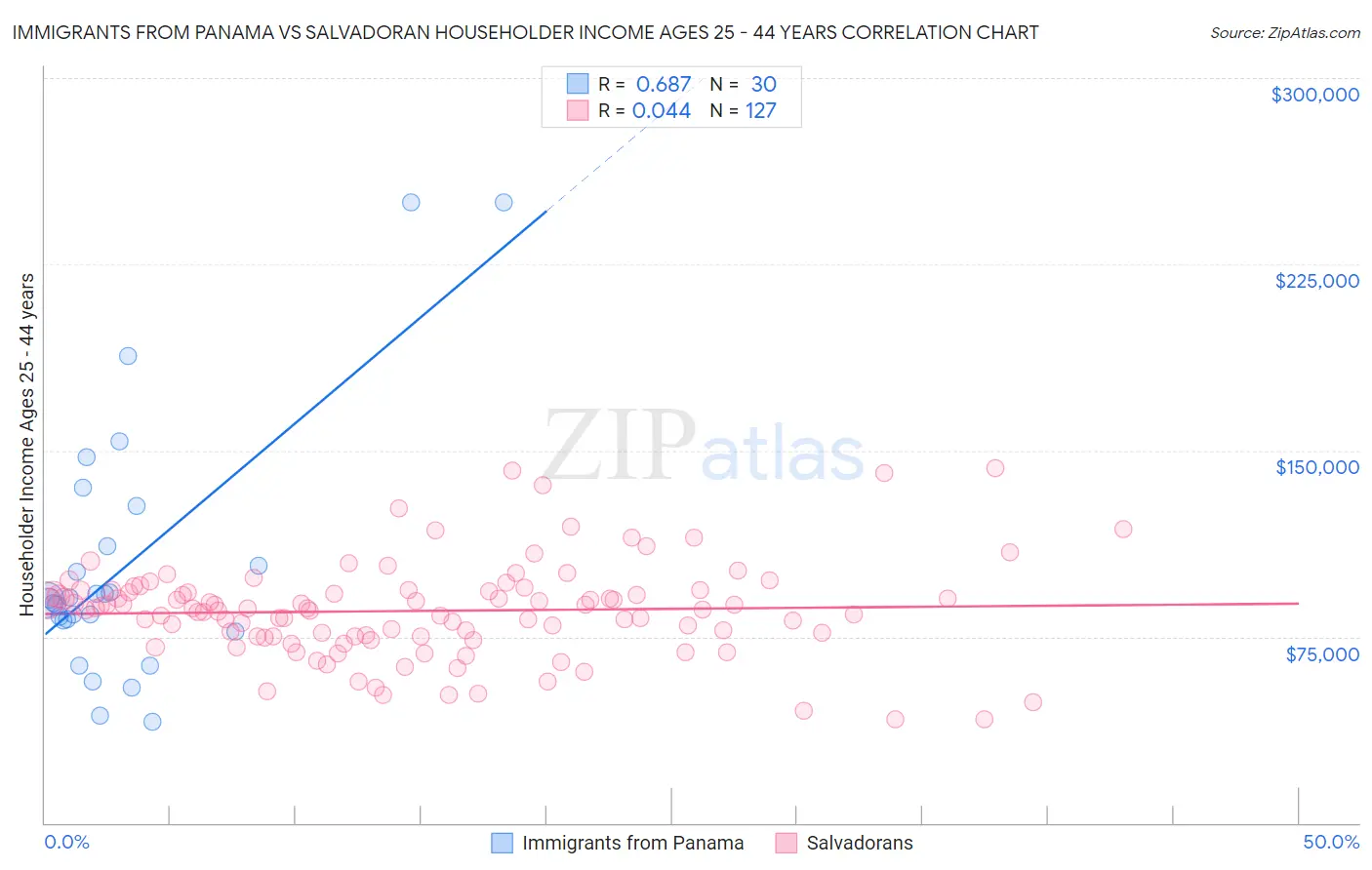 Immigrants from Panama vs Salvadoran Householder Income Ages 25 - 44 years