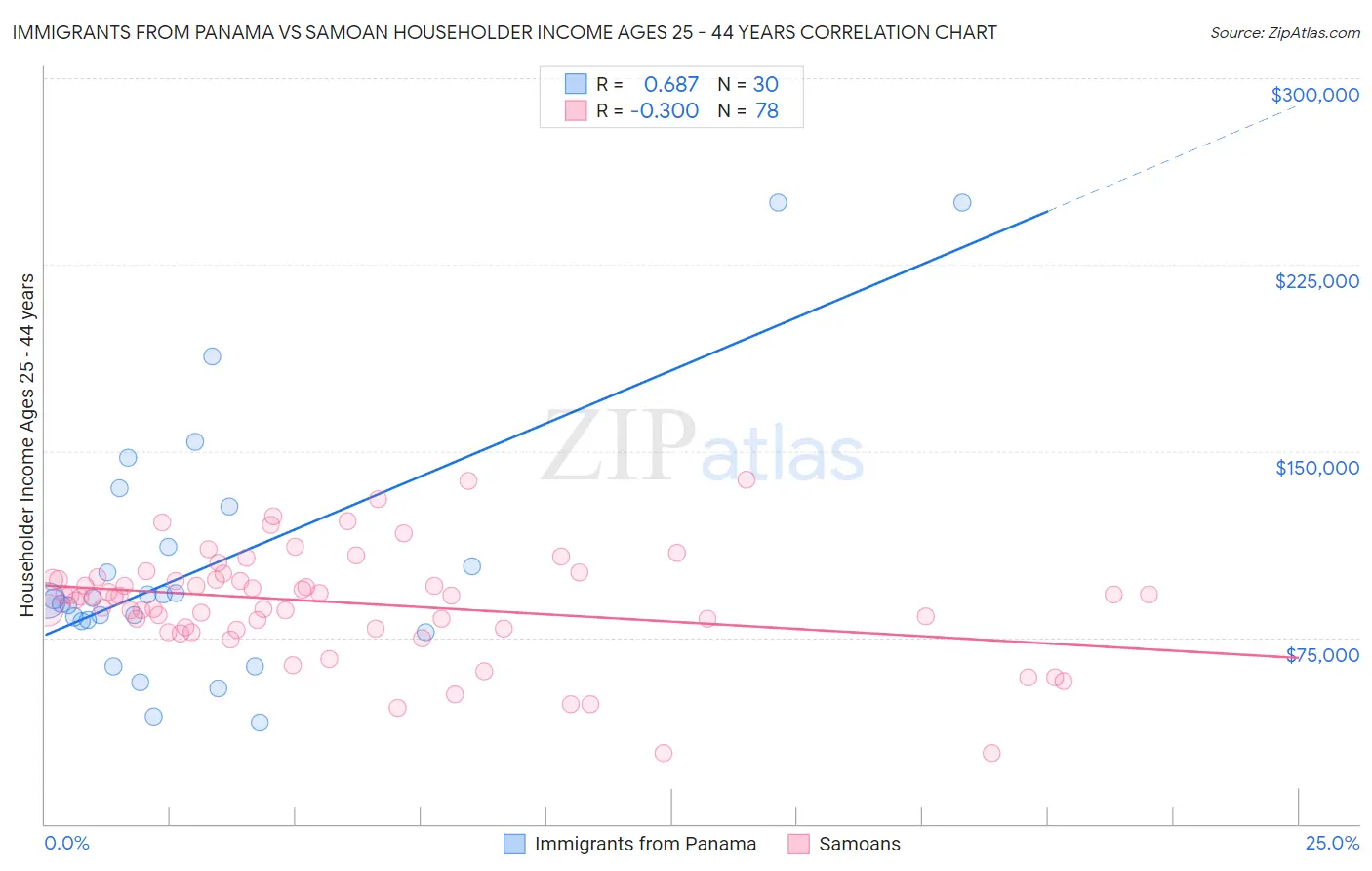 Immigrants from Panama vs Samoan Householder Income Ages 25 - 44 years