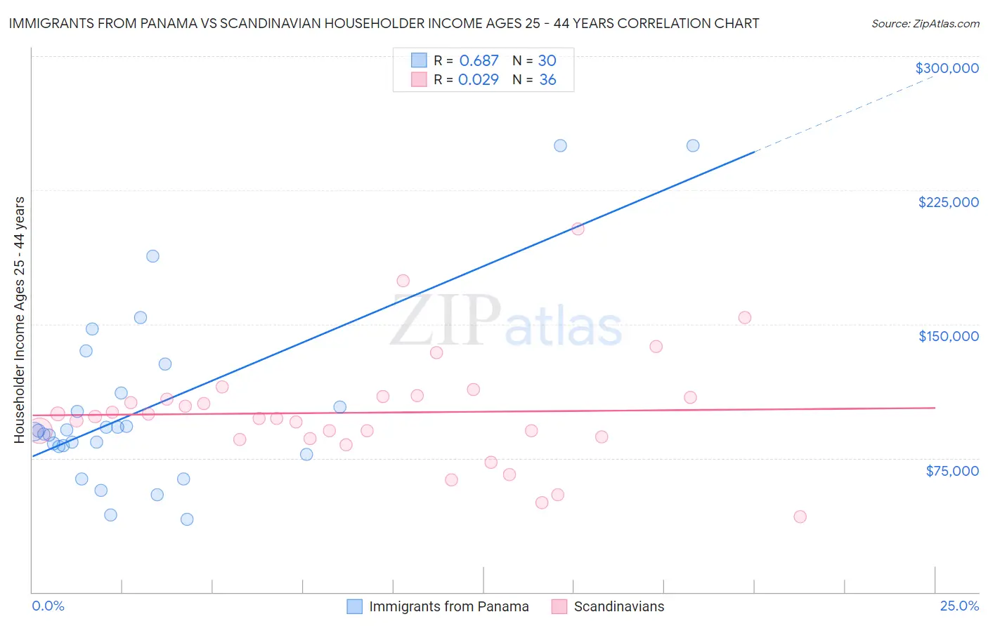 Immigrants from Panama vs Scandinavian Householder Income Ages 25 - 44 years