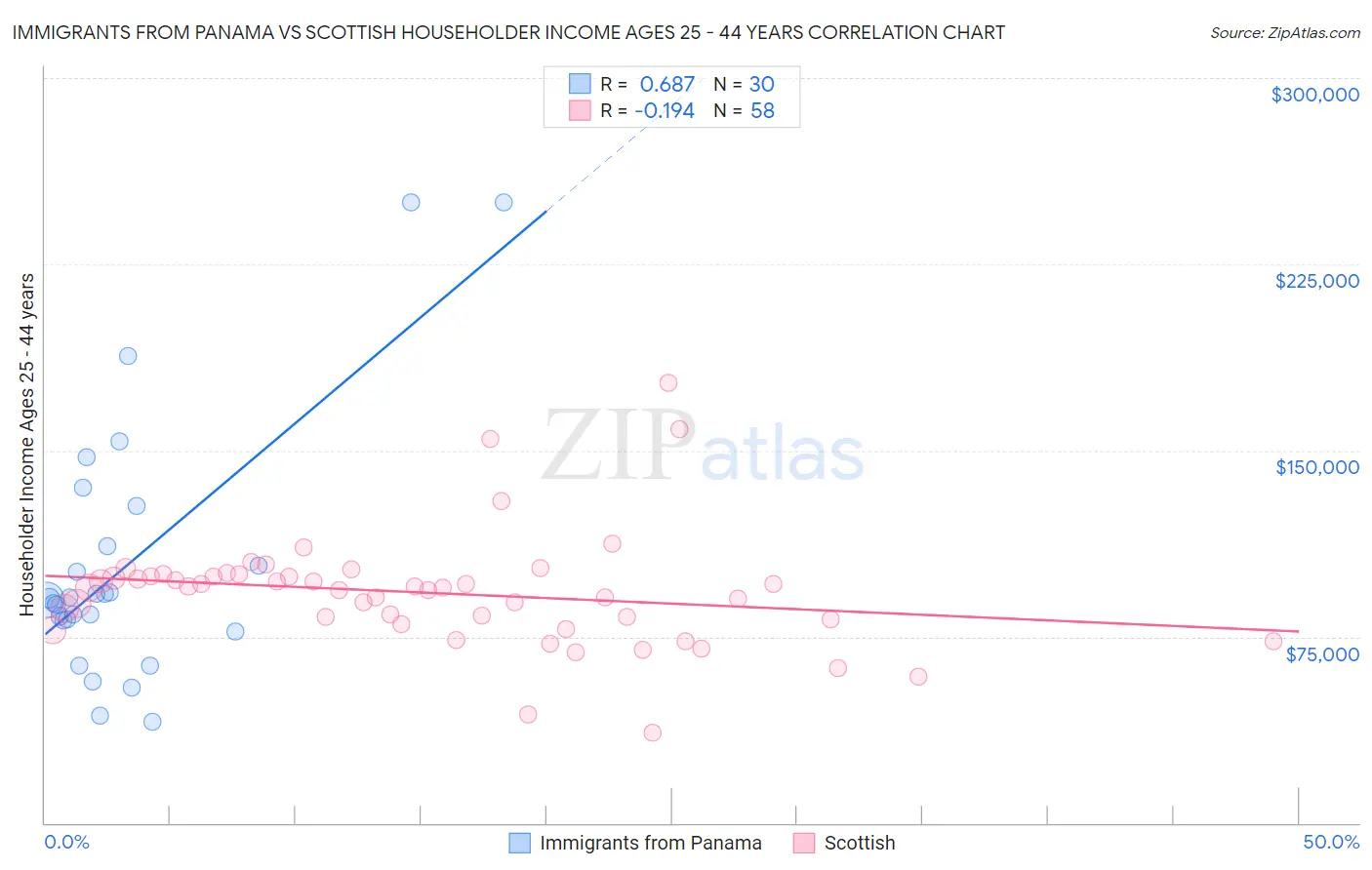 Immigrants from Panama vs Scottish Householder Income Ages 25 - 44 years