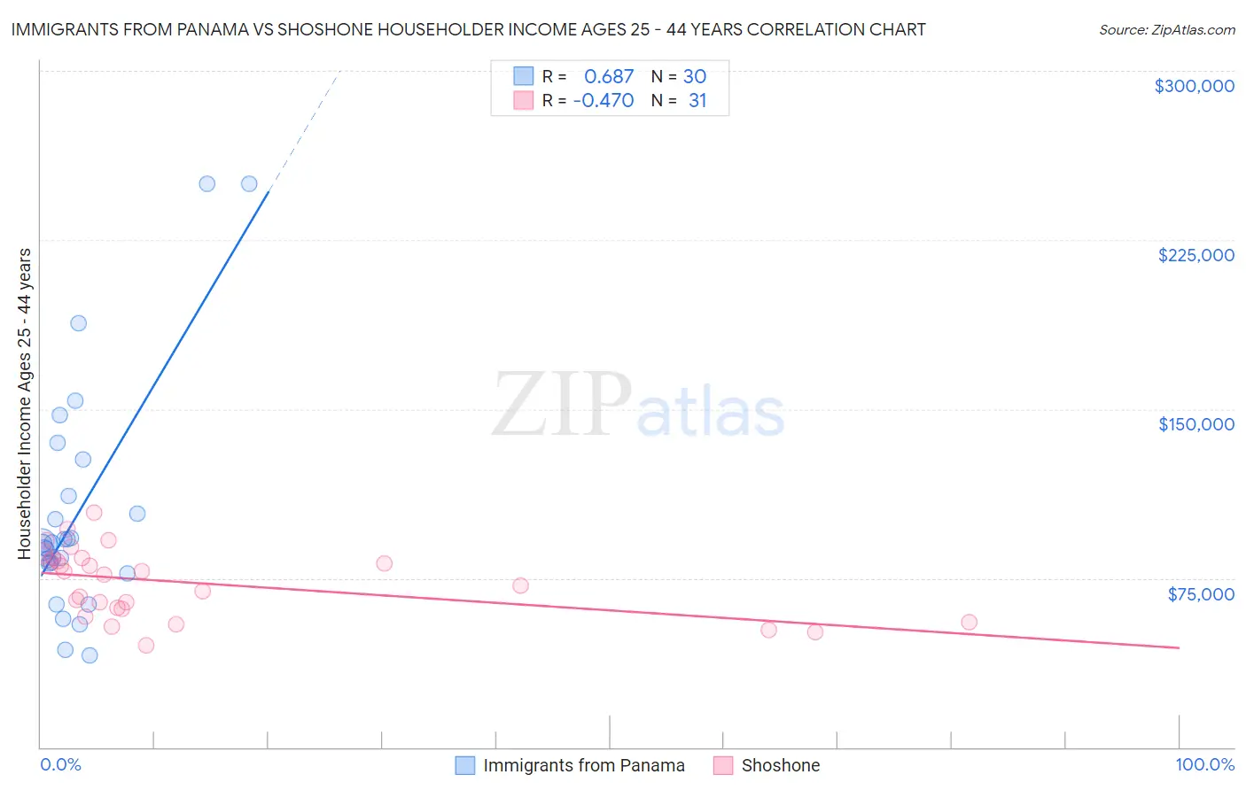 Immigrants from Panama vs Shoshone Householder Income Ages 25 - 44 years